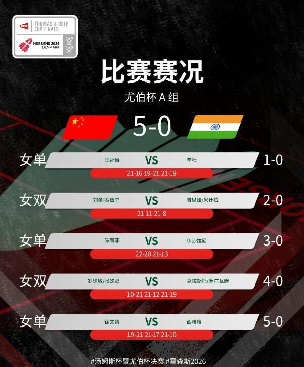 5-0完胜印度队！国羽斩获尤伯杯小组赛3连胜，头名晋级淘汰赛